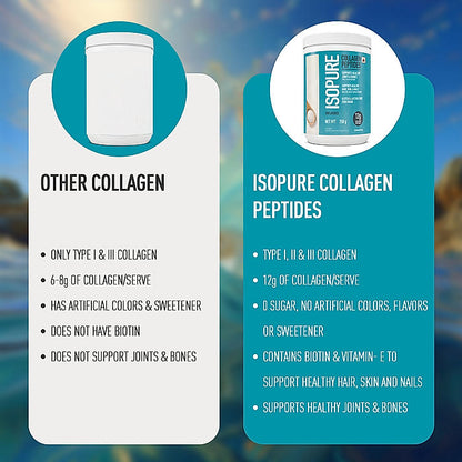 Isopure Collagen Peptides (12g/serve) with Type I,II & III Collagen